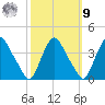 Salem tide chart for Sunday, October 9, 2022