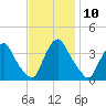 Salem tide chart for Thursday, November 10, 2022