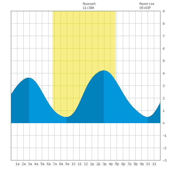 Salem tide chart for Sunday, November 13, 2022