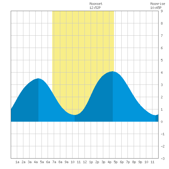 Salem tide chart for Tuesday, November 15, 2022