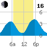 Salem tide chart for Wednesday, November 16, 2022