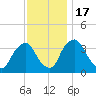 Salem tide chart for Thursday, November 17, 2022