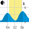Salem tide chart for Tuesday, November 1, 2022