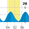 Salem tide chart for Sunday, November 20, 2022