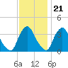 Salem tide chart for Monday, November 21, 2022