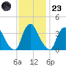 Salem tide chart for Wednesday, November 23, 2022