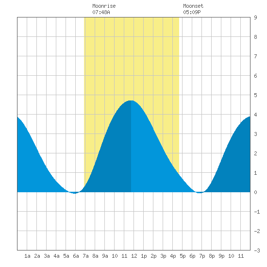 Salem tide chart for Thursday, November 24, 2022