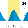 Salem tide chart for Thursday, November 24, 2022