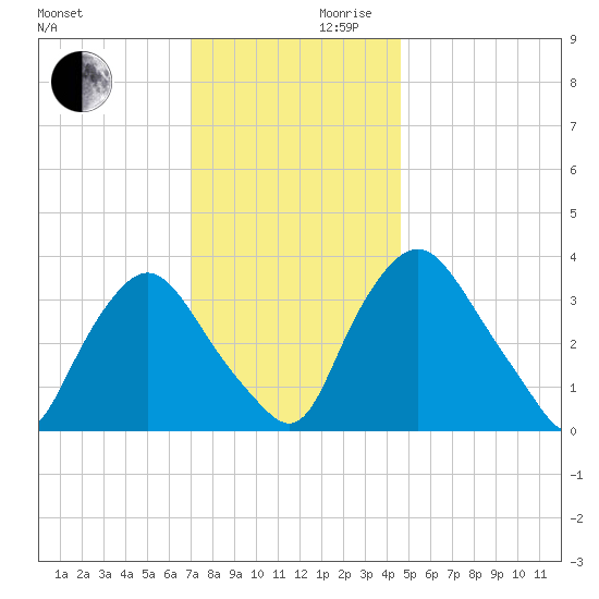 Salem tide chart for Wednesday, November 30, 2022