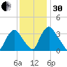 Salem tide chart for Wednesday, November 30, 2022