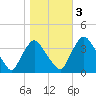 Salem tide chart for Thursday, November 3, 2022