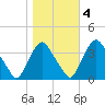 Salem tide chart for Friday, November 4, 2022