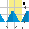 Salem tide chart for Saturday, November 5, 2022