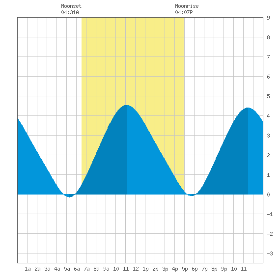 Salem tide chart for Sunday, November 6, 2022