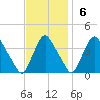 Salem tide chart for Sunday, November 6, 2022