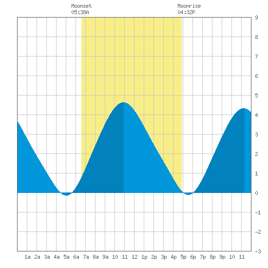 Salem tide chart for Monday, November 7, 2022