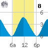 Salem tide chart for Tuesday, November 8, 2022