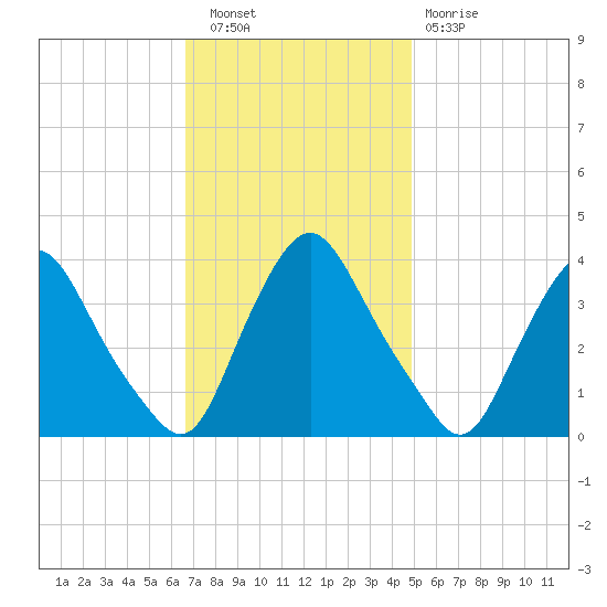 Salem tide chart for Wednesday, November 9, 2022