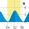 Salem tide chart for Wednesday, November 9, 2022