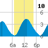 Salem tide chart for Saturday, December 10, 2022