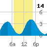 Salem tide chart for Wednesday, December 14, 2022