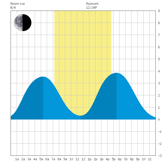 Salem tide chart for Friday, December 16, 2022