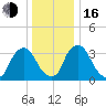 Salem tide chart for Friday, December 16, 2022