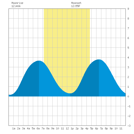 Salem tide chart for Saturday, December 17, 2022