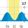 Salem tide chart for Saturday, December 17, 2022
