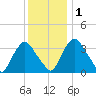 Salem tide chart for Thursday, December 1, 2022