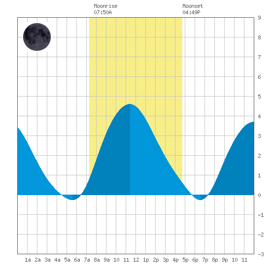 Salem tide chart for Friday, December 23, 2022