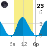 Salem tide chart for Friday, December 23, 2022
