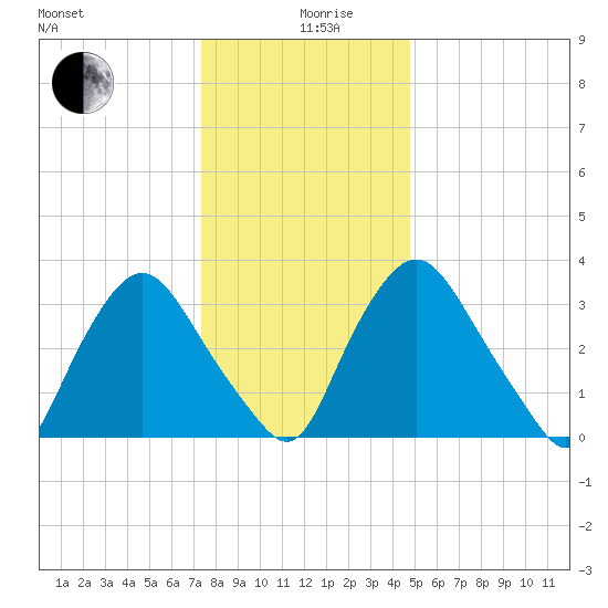 Salem tide chart for Thursday, December 29, 2022