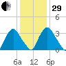 Salem tide chart for Thursday, December 29, 2022