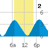 Salem tide chart for Friday, December 2, 2022