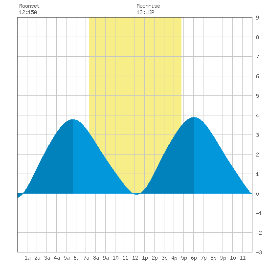 Salem tide chart for Friday, December 30, 2022