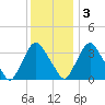Salem tide chart for Saturday, December 3, 2022