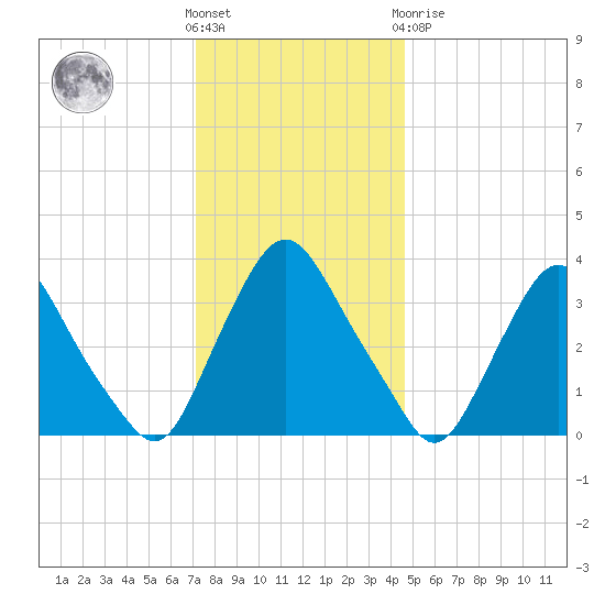 Salem tide chart for Wednesday, December 7, 2022