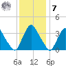 Salem tide chart for Wednesday, December 7, 2022