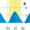 Salem tide chart for Thursday, December 8, 2022