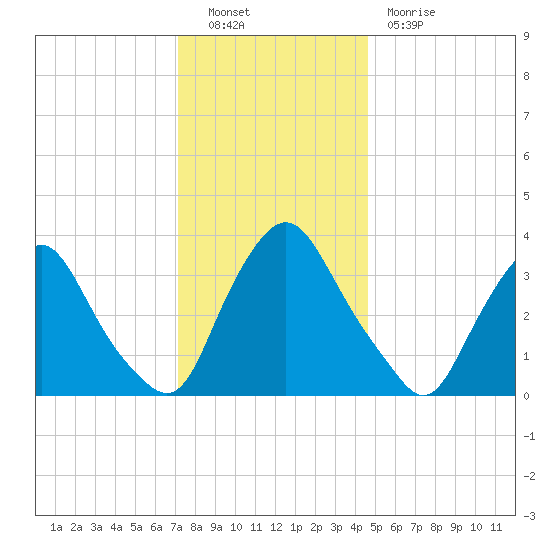 Salem tide chart for Friday, December 9, 2022