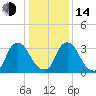 Salem tide chart for Saturday, January 14, 2023