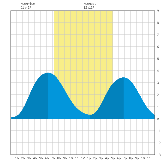 Salem tide chart for Monday, January 16, 2023
