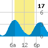 Salem tide chart for Tuesday, January 17, 2023