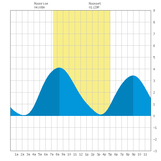 Salem tide chart for Wednesday, January 18, 2023