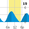 Salem tide chart for Thursday, January 19, 2023