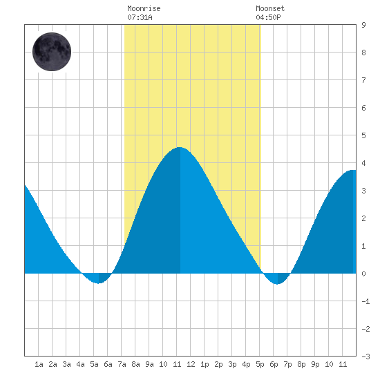Salem tide chart for Saturday, January 21, 2023