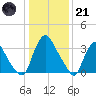 Salem tide chart for Saturday, January 21, 2023