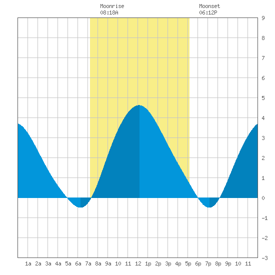 Salem tide chart for Sunday, January 22, 2023