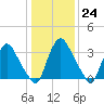 Salem tide chart for Tuesday, January 24, 2023